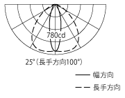 配光曲線