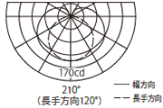 配光曲線